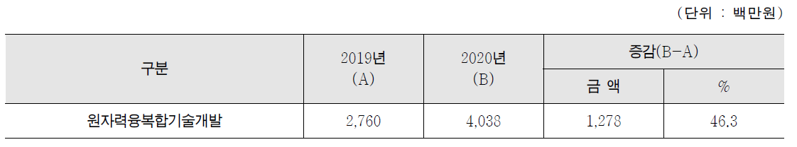 원자력융복합기술개발사업 투입예산