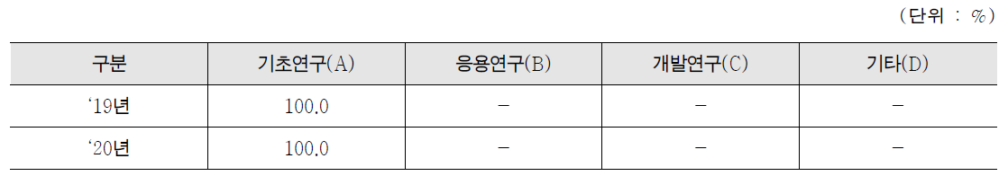 원자력융복합기술개발사업 연구개발단계별 투입비중