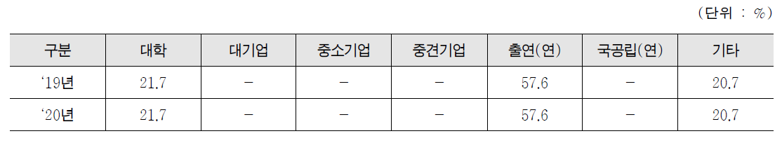 원자력융복합기술개발사업 연구수행주체별 투입비중