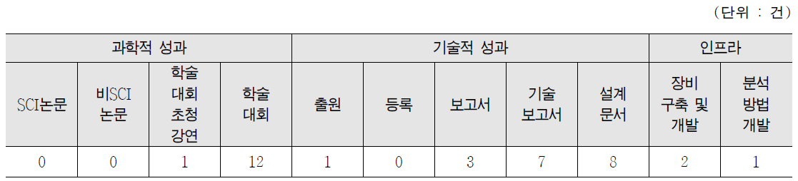 원자력융복합기술개발사업 ‘19년 주요성과