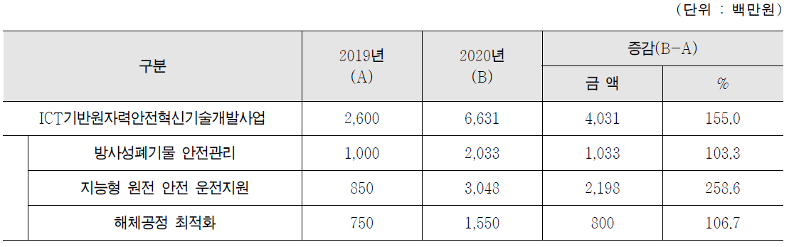 ICT기반원자력안전혁신기술개발사업 투입예산