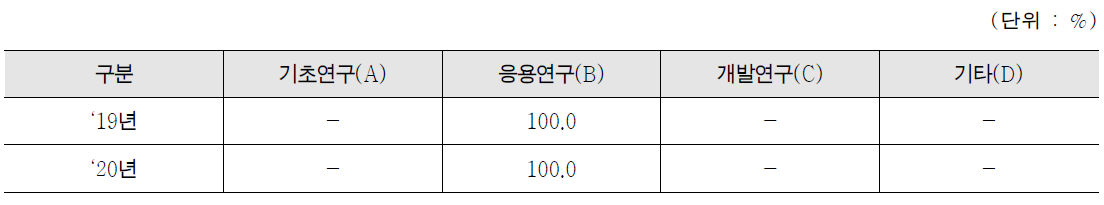 ICT기반원자력안전혁신기술개발사업 연구개발단계별 투입비중