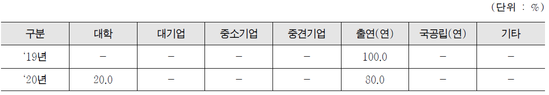 ICT기반원자력안전혁신기술개발사업 연구수행주체별 투입비중