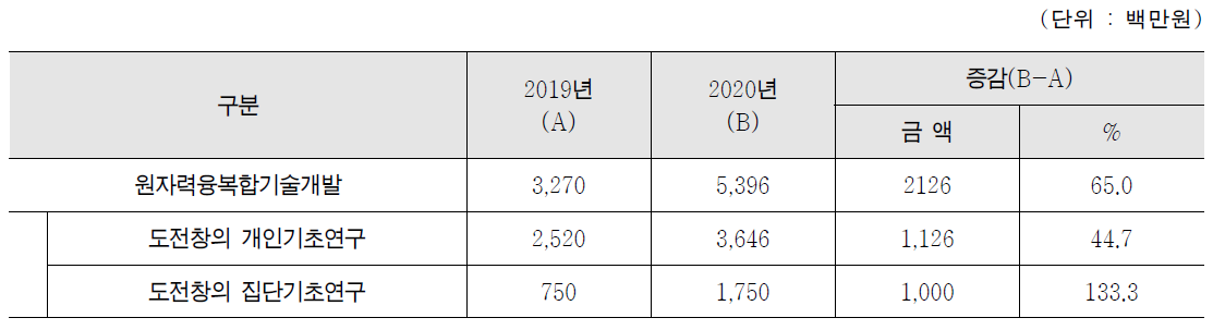 원자력기초연구지원사업 투입예산