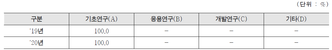 원자력기초연구지원사업 연구개발단계별 투입비중