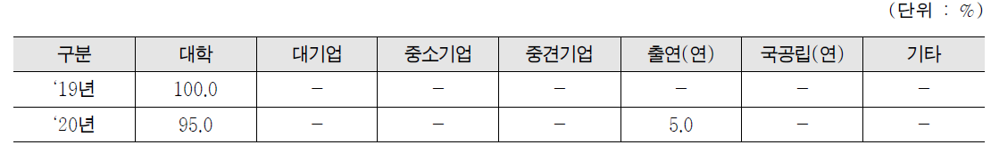 원자력기초연구지원사업 연구수행주체별 투입비중