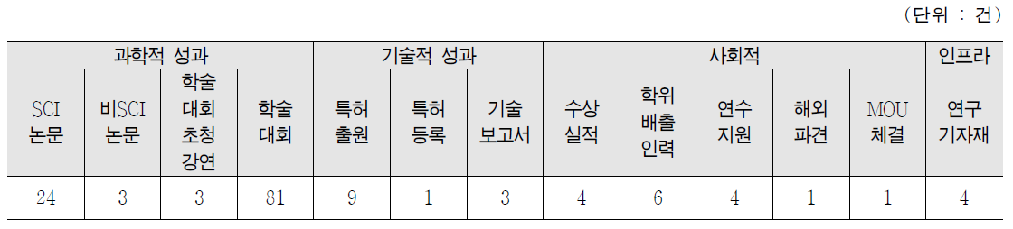 원자력기초연구지원사업 ‘19년 주요성과