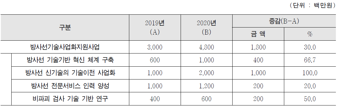 방사선기술사업화지원사업 투입예산