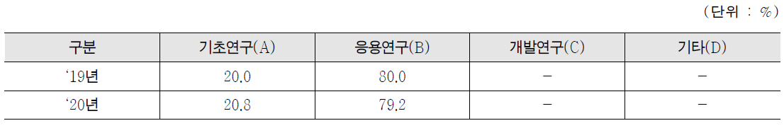 방사선기술사업화지원사업 연구개발단계별 투입비중