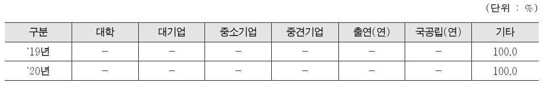 방사선기술사업화지원사업 연구수행주체별 투입비중