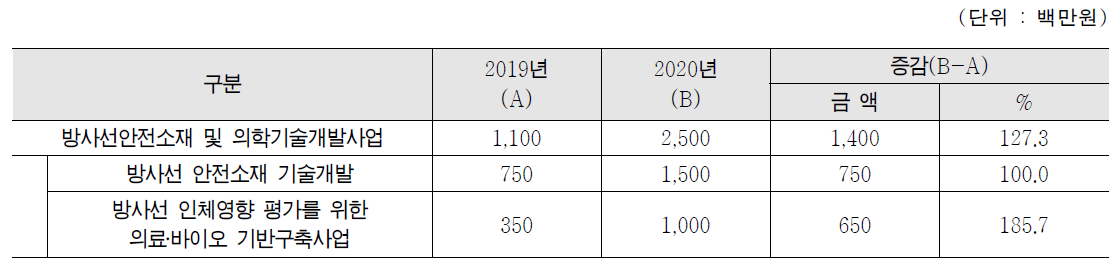 방사선안전소재 및 의학기술개발사업 투입예산