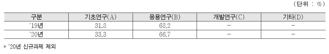 방사선안전소재 및 의학기술개발사업 연구개발단계별 투입비중