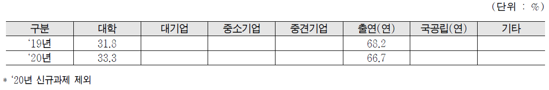 방사선안전소재 및 의학기술개발사업 연구수행주체별 투입비중