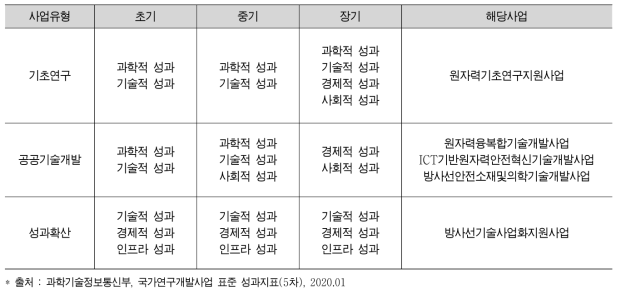 사업유형별 핵심성과 예시 및 신규 원자력 R&D사업 사업유형