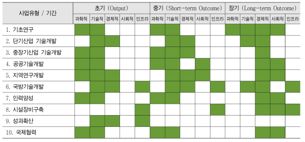 사업유형별 핵심성과(예시)