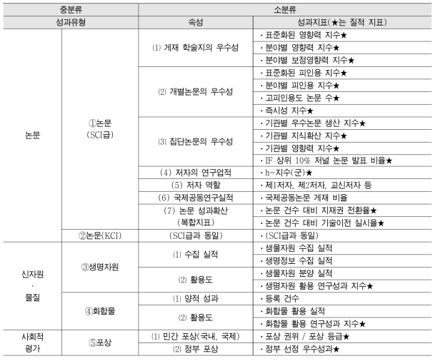 과학적 성과 분야 주요 지표