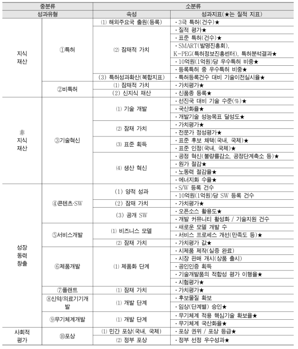 기술적 성과 분야 주요 지표