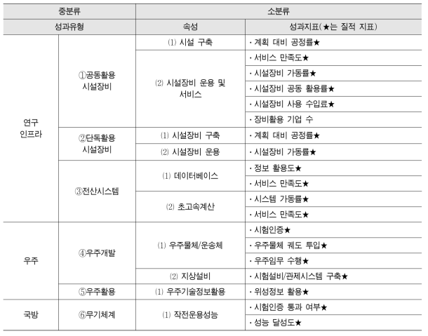 인프라 성과 분야 주요 지표