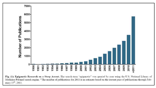 후성유전학 관련 연구결과 현황 출처: Curr Chem Genomics. 2011; 5: 48–50