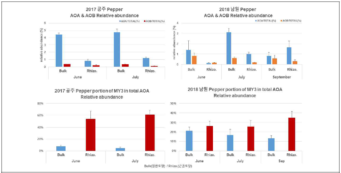 연도별 고추 (Capsicum annuum) 샘플의 16S rRNA based NGS 결과