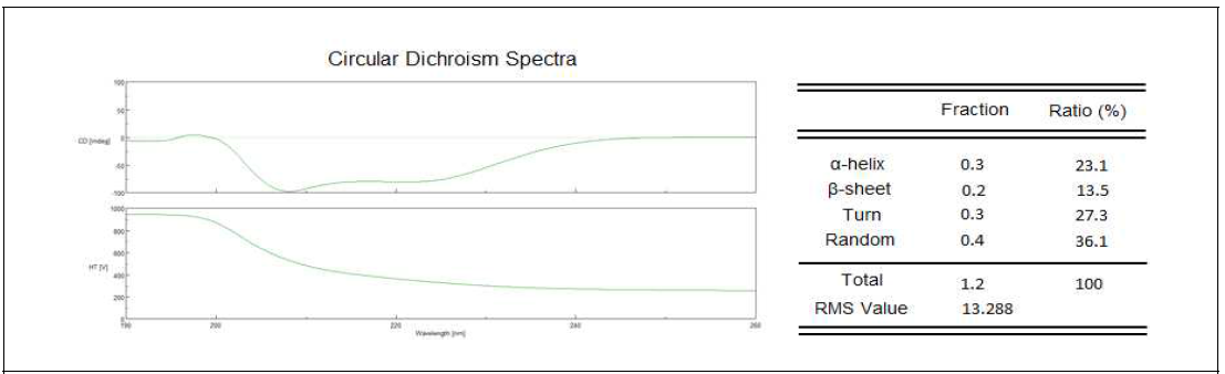 Circular Dichroism을 이용한 EN76고세균 히스톤의 2차구조 분석