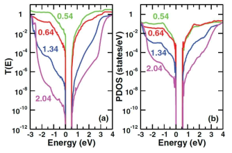 Si/SiO2/Si 접합의 원자구조에서 터널링 스펙트럼 T(E)과 SiO2 영역 중심부의 사영된 상태밀도함수(projected density of states, PDOS)가 가지는 에너지 의존성과 SiO2 영역의 두께에 대한 의존성 비교