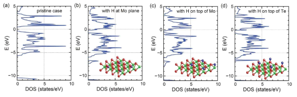 수소 원자 흡착이 MoTe2 단층(monolayer)의 전자 구조에 미치는 효과 연구 결과. (a) 수소 원자 흡착전 MoTe2 단층의 상태 밀도 함수(density of states, DOS). (b)-(d) 수소 원자가 흡착된 MoTe2 단층의 상태 밀도 함수: (b) 수소 원자가 Mo 원자 층에 흡착된 경우, (c) 수소 원자가 Mo 원자 위에 흡착된 경우, (d) 수소 원자가 Te 원자 위에 흡착된 경우. 수소 원자의 흡착 위치에 상관 없이 수소 원자 흡착이 전자 도핑을 일으킴