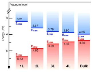 흑린(black phosphorus) 1층~4층과 벌크(bulk)의 가전자띠 에너지 최대값(EVBM)과 전도띠 에너지 최소값(ECBM)에 대한 GW 방법론 계산 결과. 도핑이 전혀 없는 경우에는 흑린의 화학 포텐셜이 밴드 갭의 거의 중앙에 위치함