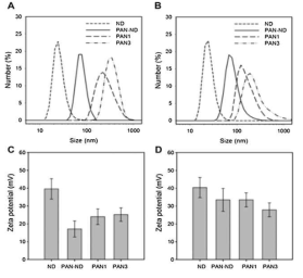 (A, C) pH 7.4 및 (B, D) pH 5.5에서 ND, PAN-ND, PAN1 및 PAN3의 (A, B) 크기 분포 및 (C, D) 제타 전위