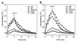 (A) pH 7.4 및 (B) pH 5.5에서 808 nm 레이저 조사 (1.0 W/cm2)를 5분 동안 물, ND, PAN-ND, PAN1 및 PAN3 (100 μg/mL)에 하고 레이저 꺼진 후 실온으로 냉각 될 때까지의 온도 변화