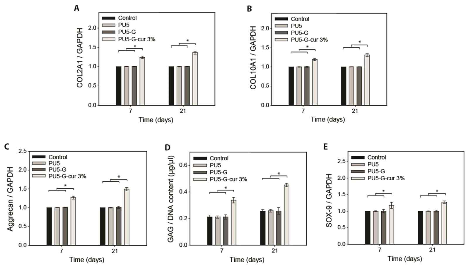 대조군, PU5, PU5-G, PU5-G-cur 3% 스캐폴드에서 배양한 chondrocyte의 DNA 및 mRNA 발현량 실시간 PCR 결과. (a) type II 콜라겐 (b) type X 콜라겐 (c) aggrecan (d) GAG (e) SOX-9