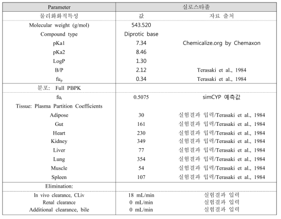 독소루비신의 생리기반 약동학 모델링 기술 개발 시 입력 데이터