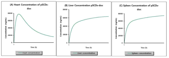 입력값을 바탕으로 랫드에 free 독소루비신 10 mg/kg의 용량으로 경정맥 투여 시 각 조직(심장(A), 간(B), 비장(C))에서의 시간별 독소루비신의 농도를 예측함