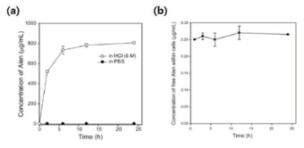 (a)Nanodiamond-alendronate복합체를 PBS와 HCl에 노출 시켰을 때의 유리형 alendronate의 농도 변화, (b)MC3T3-E1 세포 안에서 시간에 따른 유리형 alendronate의 농도변화