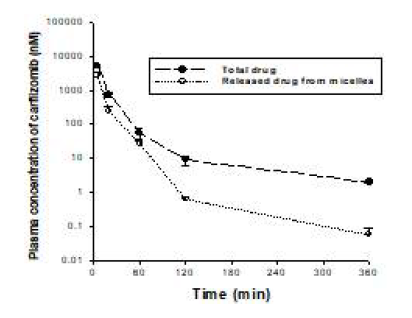 micelle에서 방출된 carfilzomib농도 및 총 carfilzomib농도