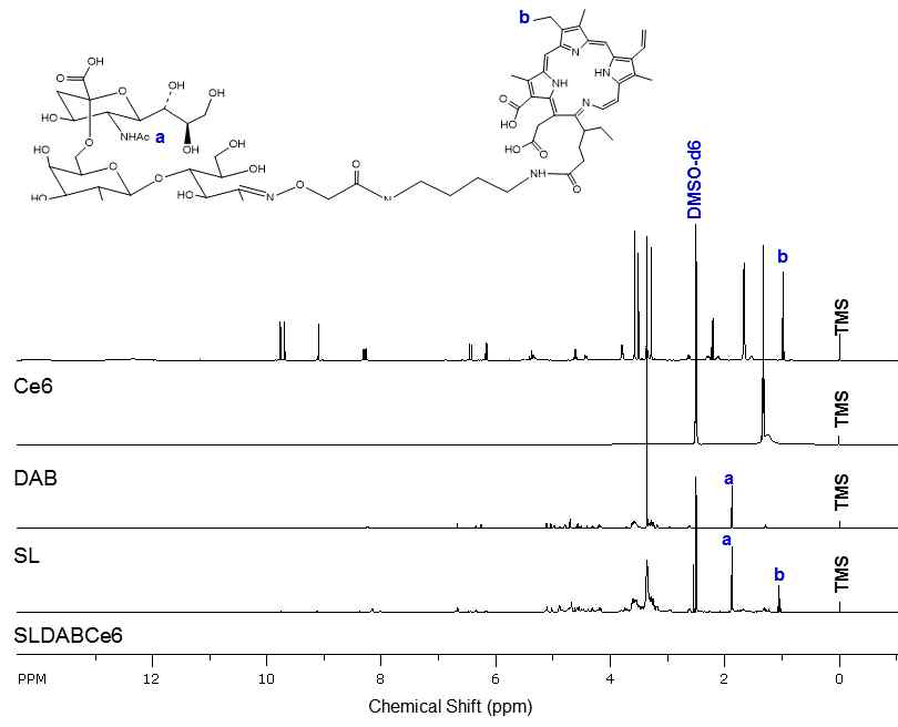 6SL-DAB-Ce6의 1H-NMR peak