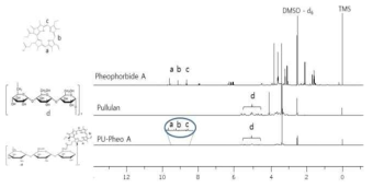 효소 인지 특성 혼성고분자인 PU-PheoA의 1H-NMR 그래프