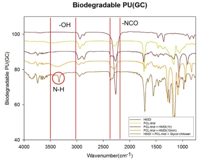 FT-IR을 통한 천연-합성 혼성고분자의 합성 확인
