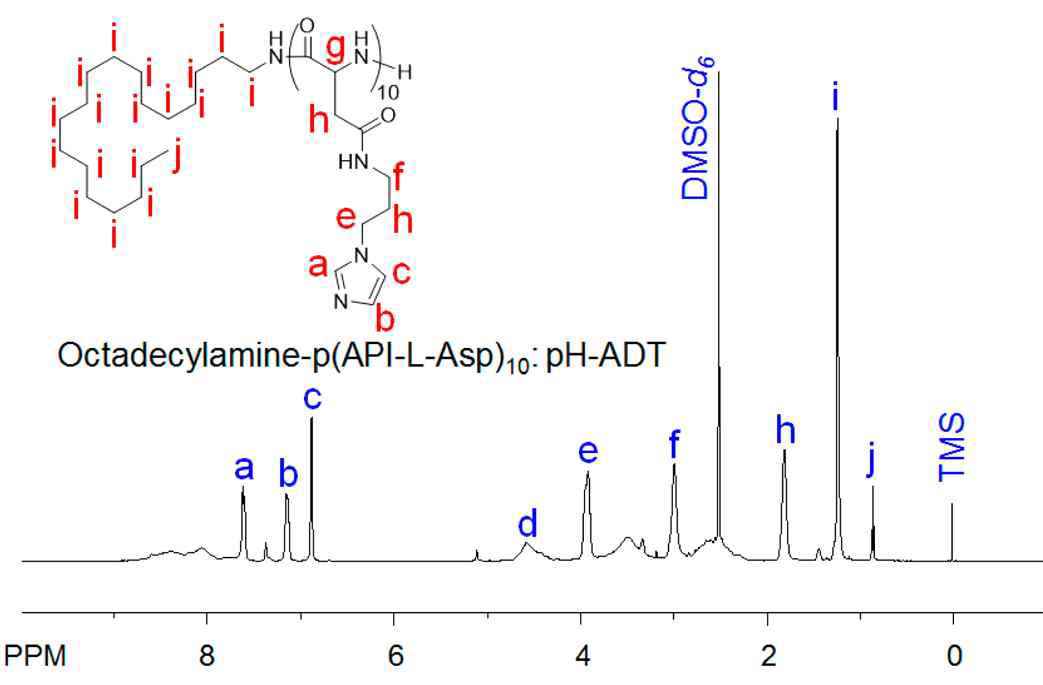 DMSO-d6에서의 pH-ADT 1H-NMR분석