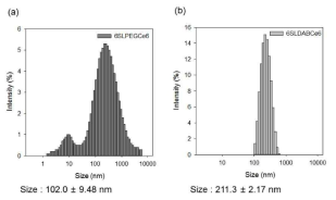 a) 6SL-PEG-Ce6, b) 6SL-DAB-Ce6 입자크기