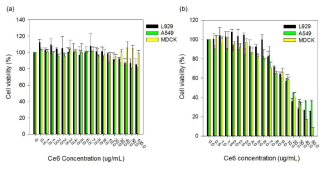 MTT 시험법을 이용하여 (a) 6SL-PEG-Ce6, (b) 6SL-DAB-Ce6의 농도별 cell viability 확인