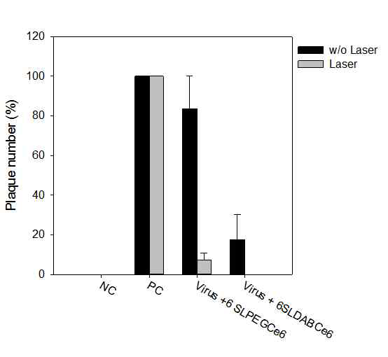 레이저 조사 유무에 따른 6SL-PEG-Ce6, 6SL-DAB-Ce6의 plaque 개수