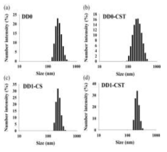 PBS 상에서(10 μg/ml) UCLs의 크기분포. (a)DD0, (b)DD0-CST, (c)DD1-CS, (d)DD0-CST