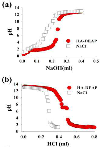 HA-DEAP와 NaCl(control)의(a) 산,(b)염기 pH 적정 곡선