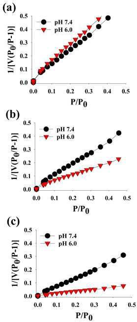 질소 흡착법에 의한 BET 곡선. (a)H0-PM, (b)H20-PM, (c)H50-PM