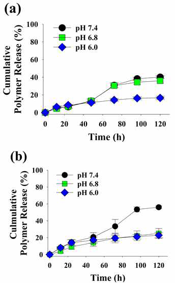 120시간 동안 pH에 따른 (a)H20-PM과 (b)H50-PM의 HA-DEAP(%) 누적 방출량(n=3)