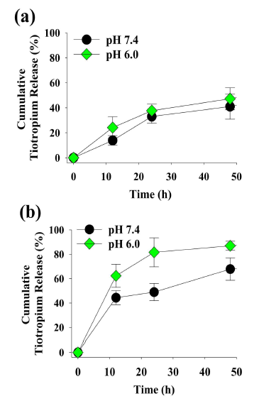 pH에 따른 (a)H20-PM과 (b)H50-PM의 티오트로피움(%)의 누적 방출량(n=3)