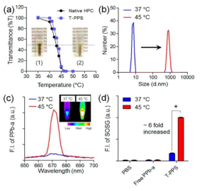 다른 온도 조건에서의 T-PPS의 물리 화학적 성질. 온도에 따른 (a) T-PPS 와 순수 HPC의 트랜스미턴스, (b) 나노입자 크기의 분포, (c) 형광강도, (d) 수상에서의 T-PPS의 SOG 변화