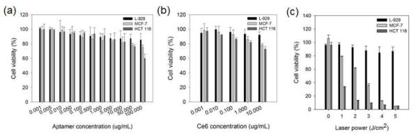 L-929, MCF-7, HCT-116에서의 MTT assay를 통한 각 샘플의 세포 독성 평가 (a) 압타머 농도별 자체 독성평가. (b) APC 농도별 자체 독성평가. (c) APC의 광 독성평가