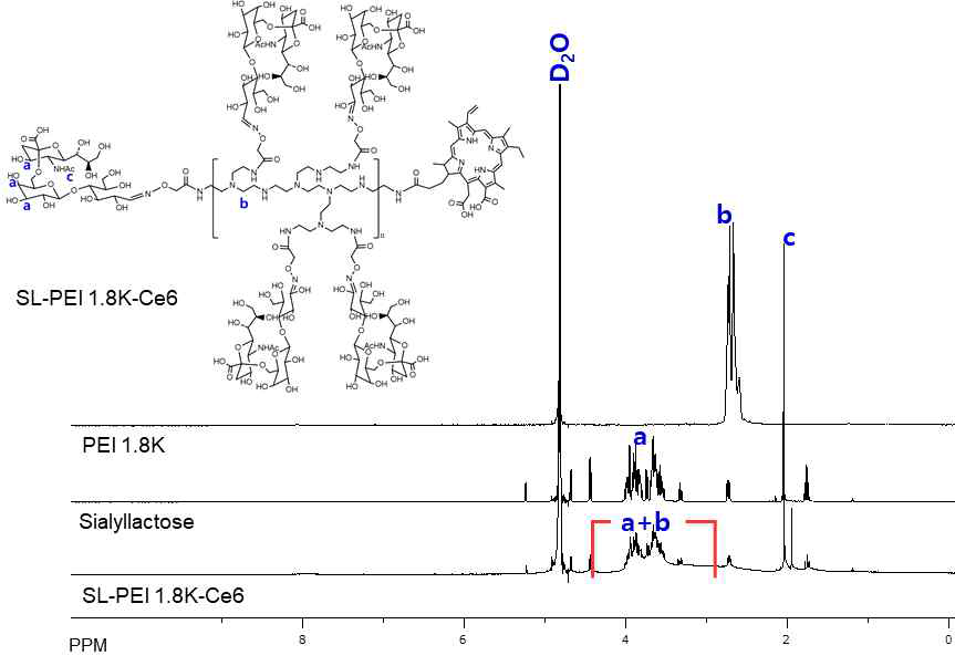6SL-PEI 1.8K-Ce6의 1H-NMR peak